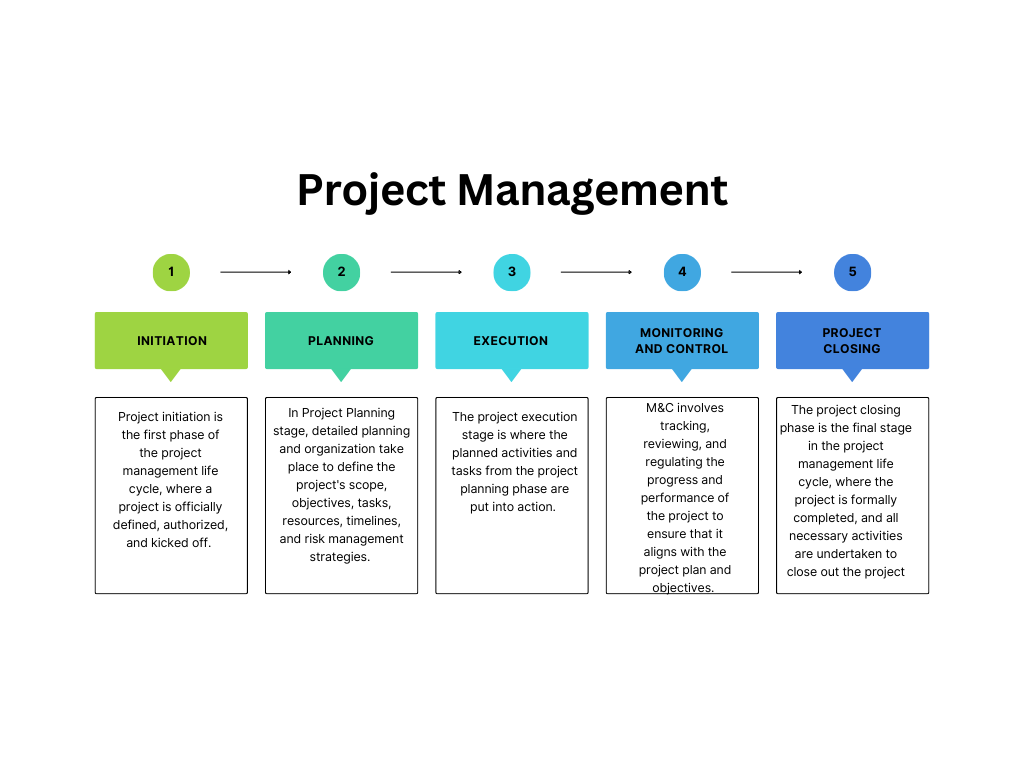 Stages Of Project Management